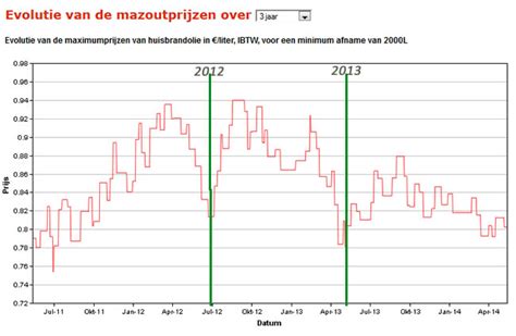 evolutie huisbrandolie|Evolutie van de Belgische mazoutprijs in tien jaar 